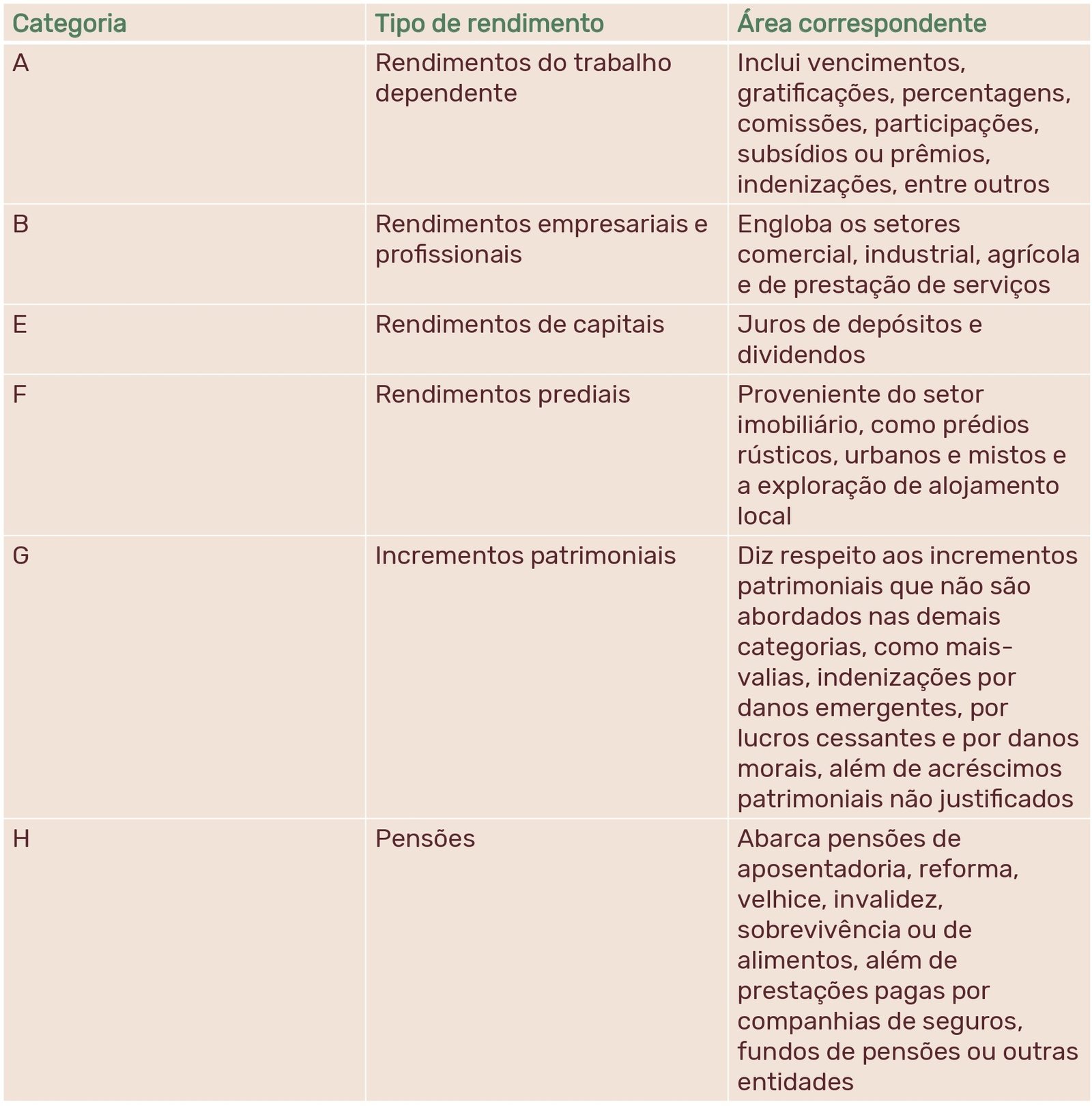 Tabela com as categorias do IRS e as respectivas áreas onde se aplicam