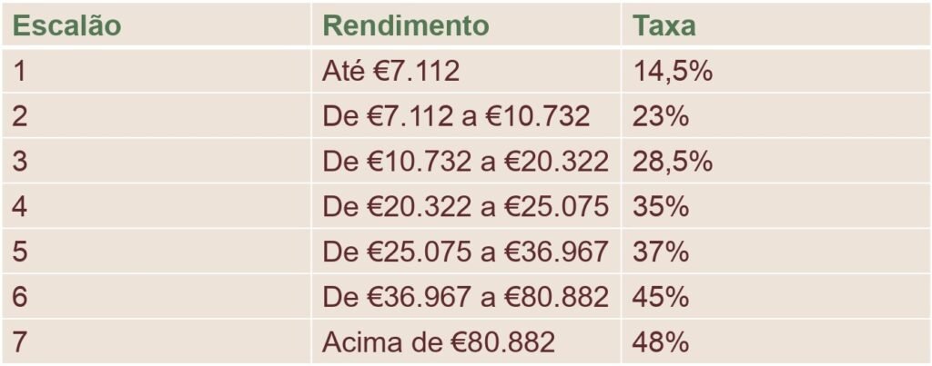 Imposto De Renda Em Portugal Quem Deve Pagar E Como Se Aplica Cidadania Portuguesa Você 2522