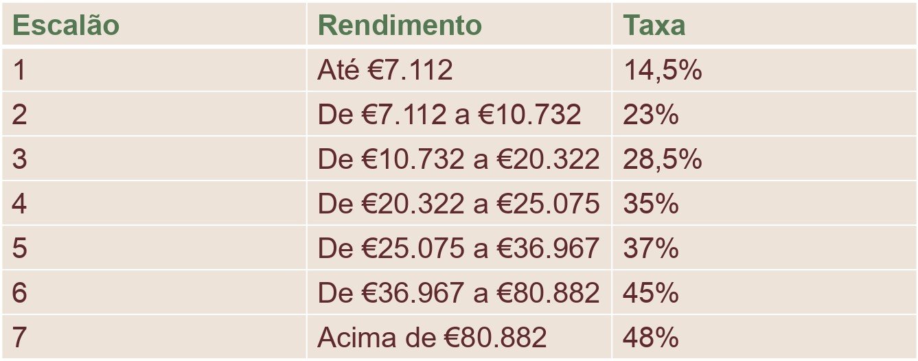 Imposto de Renda em Portugal quem deve pagar e como se aplica